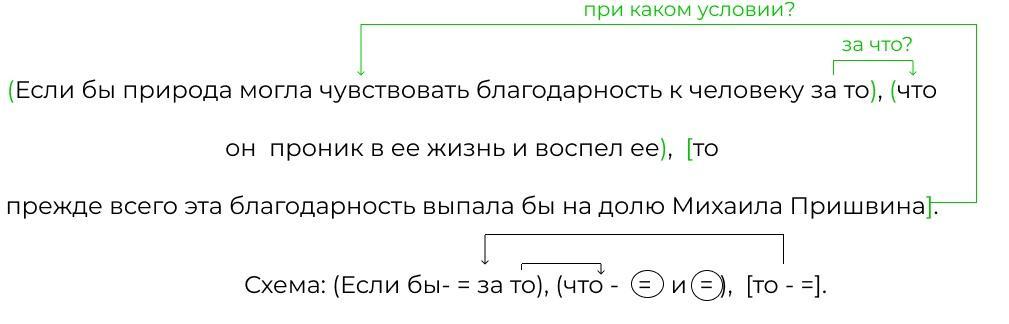 Какая схема соответствует предложению если бы природа