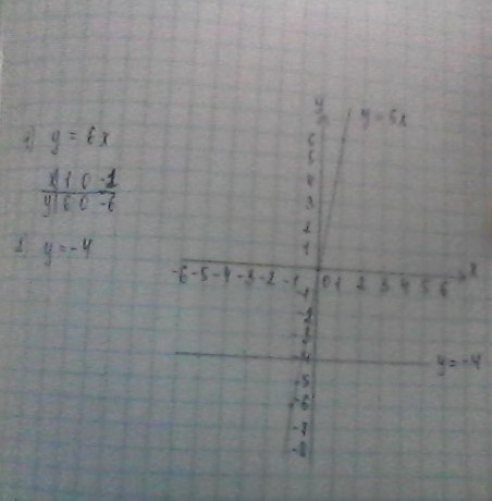 Координата y 6x. Построить в одной системе координат y -4x 5. Построить в одной системе координат y=x-6. Постройте график функций в одной системе координат y=4. В одной системе координат построить графики функций y 6x y -4.
