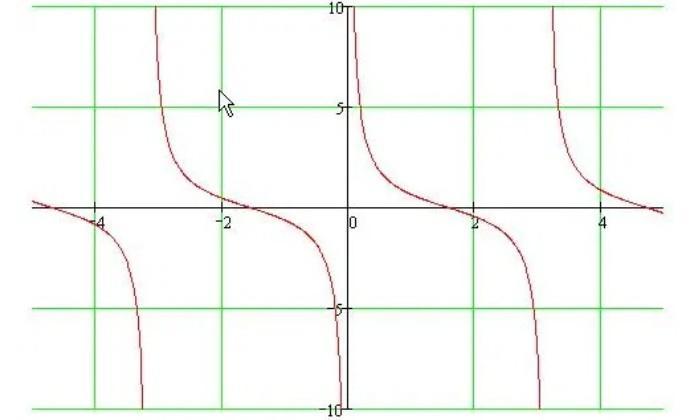 Ctg x π 3 3. Множество значений y=TGX.