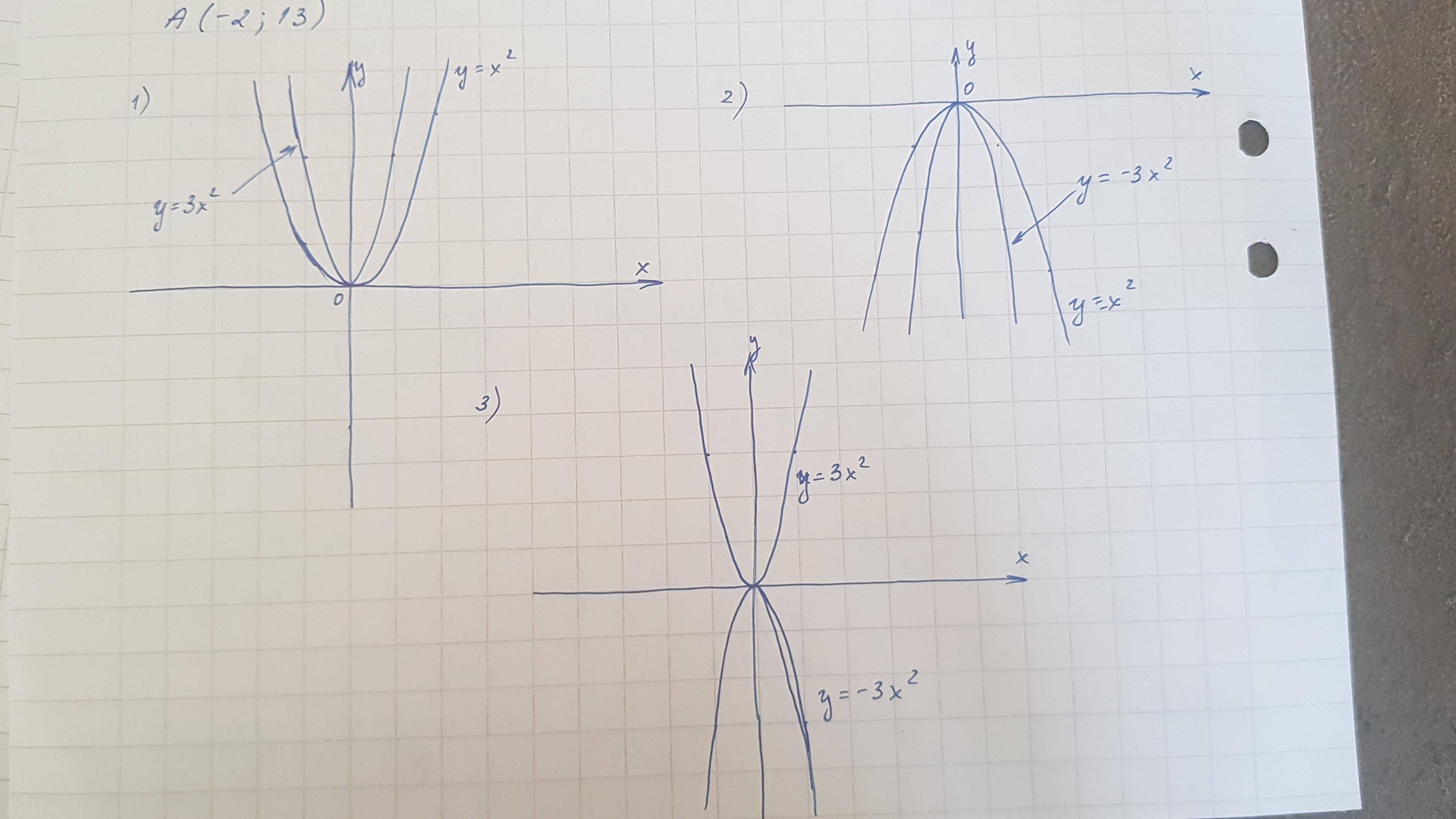Постройте в одной координатной плоскости графики функций. Изобразите схематически график функции 11,5х у  .. Изобразите схематически график функции у 3х в квадрате. Изобразите схематически график функции: 1) у=3х2; 2)у=￼. Изобразить схематически графики функций y x17.