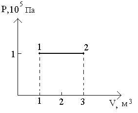 На рисунке представлен график зависимости объема