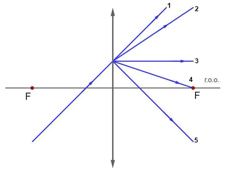 На рисунке показан ход лучей преломленных собирающей линзой в какой точке находится