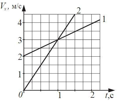 На рисунке графики скоростей двух тел. Графики движения двух. График движения двух тел. График зависимости координаты материальной точки от времени. Графики зависимости x t.