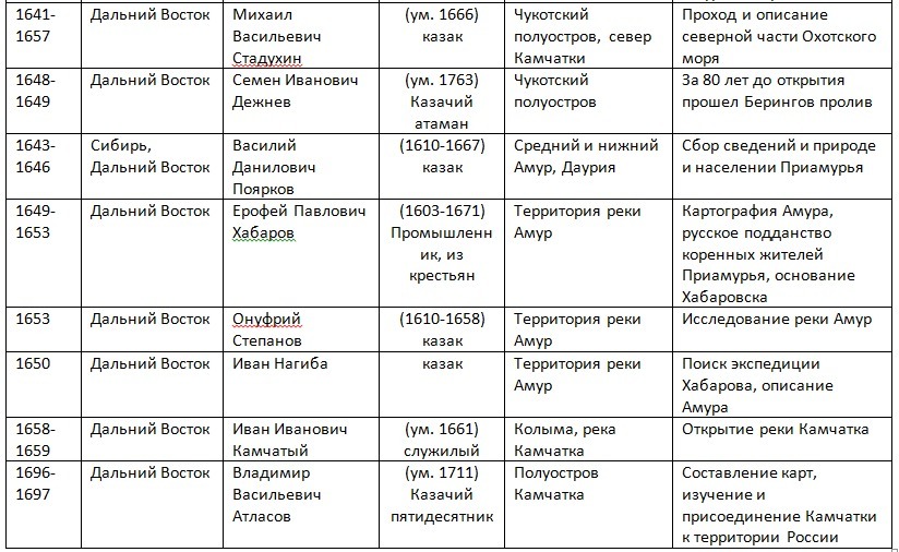 Первооткрыватели сибири особая страница великих географических открытий проект