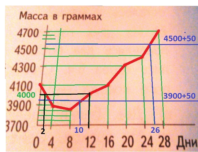 Изменение массы в на графике