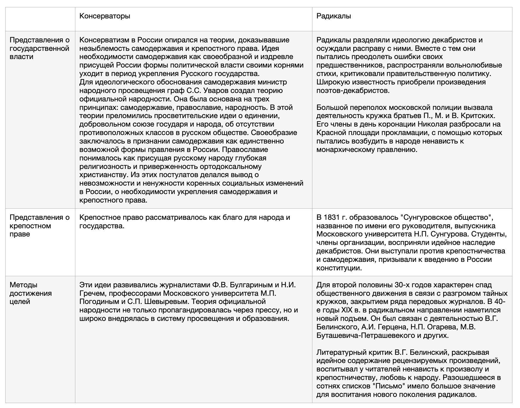 Заполните таблицу общественное движение 9 класс. Заполните таблицу консерватизм и радикализм в русском общественном. Представления о государственной власти консерваторы и радикалы. Таблица Общественное движение консерваторы и декабристы. Русский консерватизм таблица.