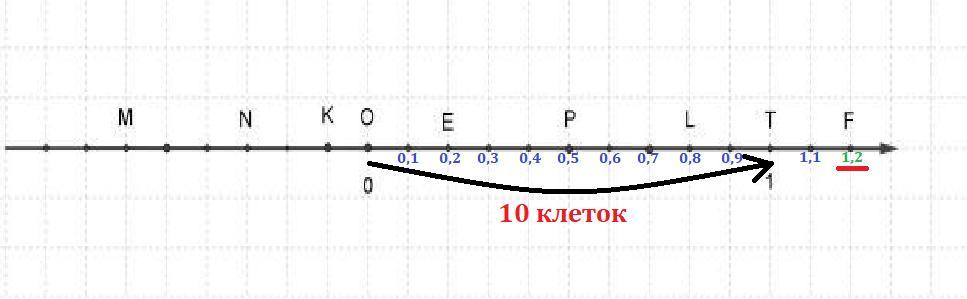 Укажите координату точки b