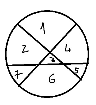 Любу по кругу. Тремя прямыми линиями разделите круг на 7 частей. Поделить окружность на 7 частей. Круг разделенный на 7 частей. Как разделить круг тремя прямыми на 7 частей.