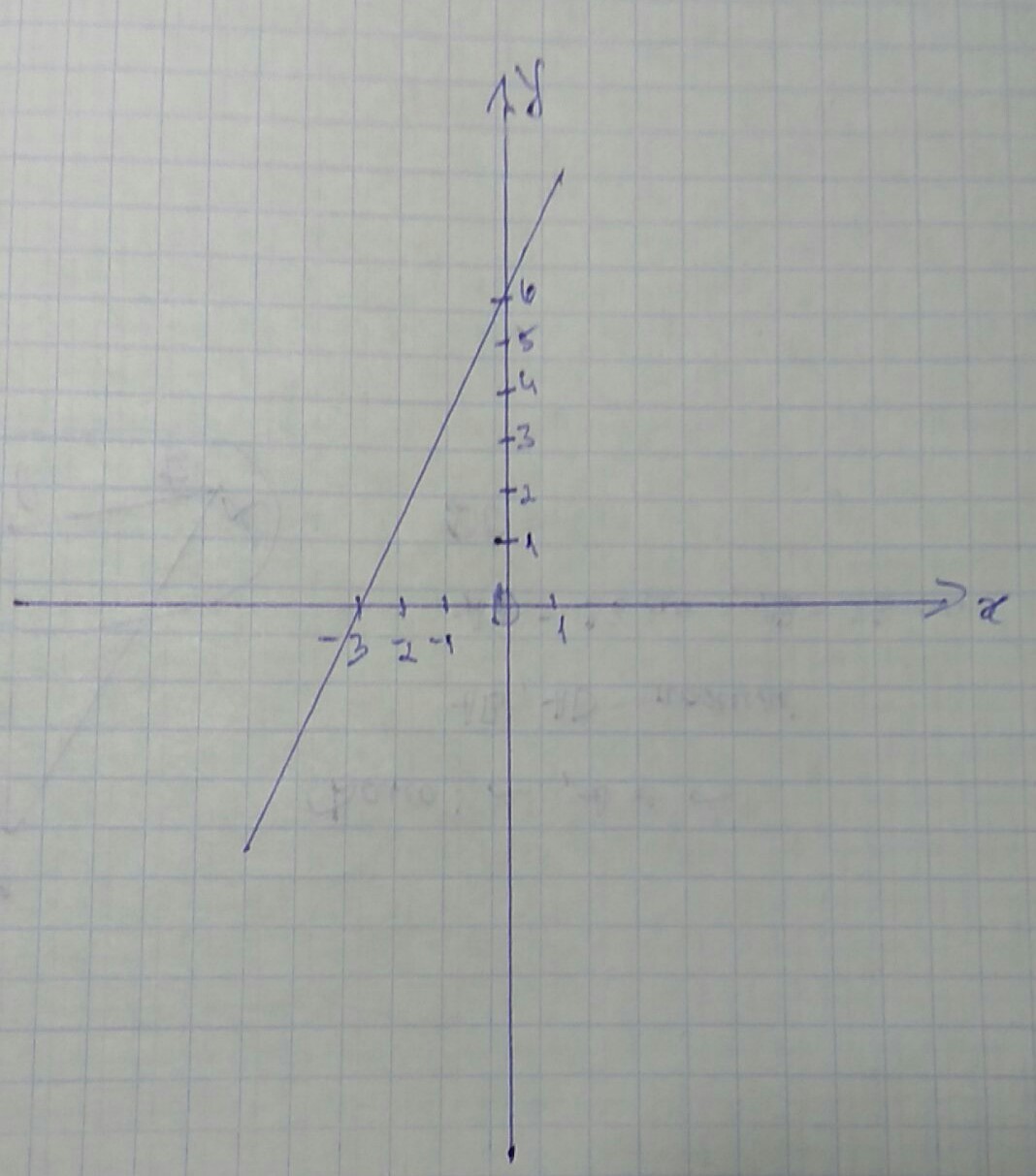 Y 6.3. Y=2x+6. График функции y= x(6-x). Y 4x 6 функция. График функции y=2x+6.