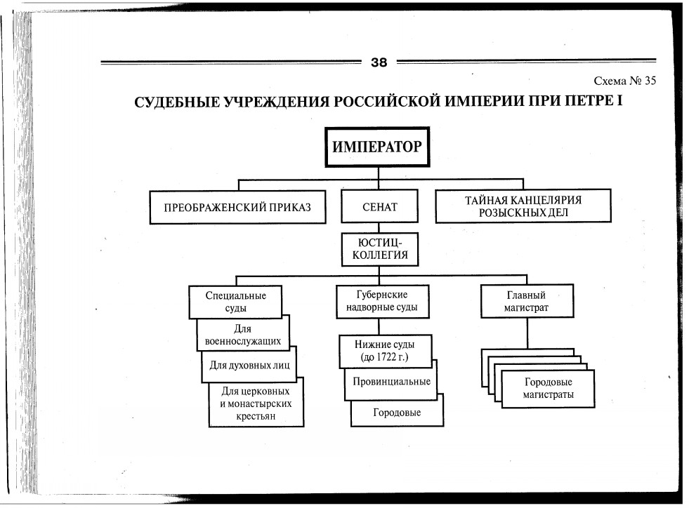 Составить схему государственного устройства при петре 1