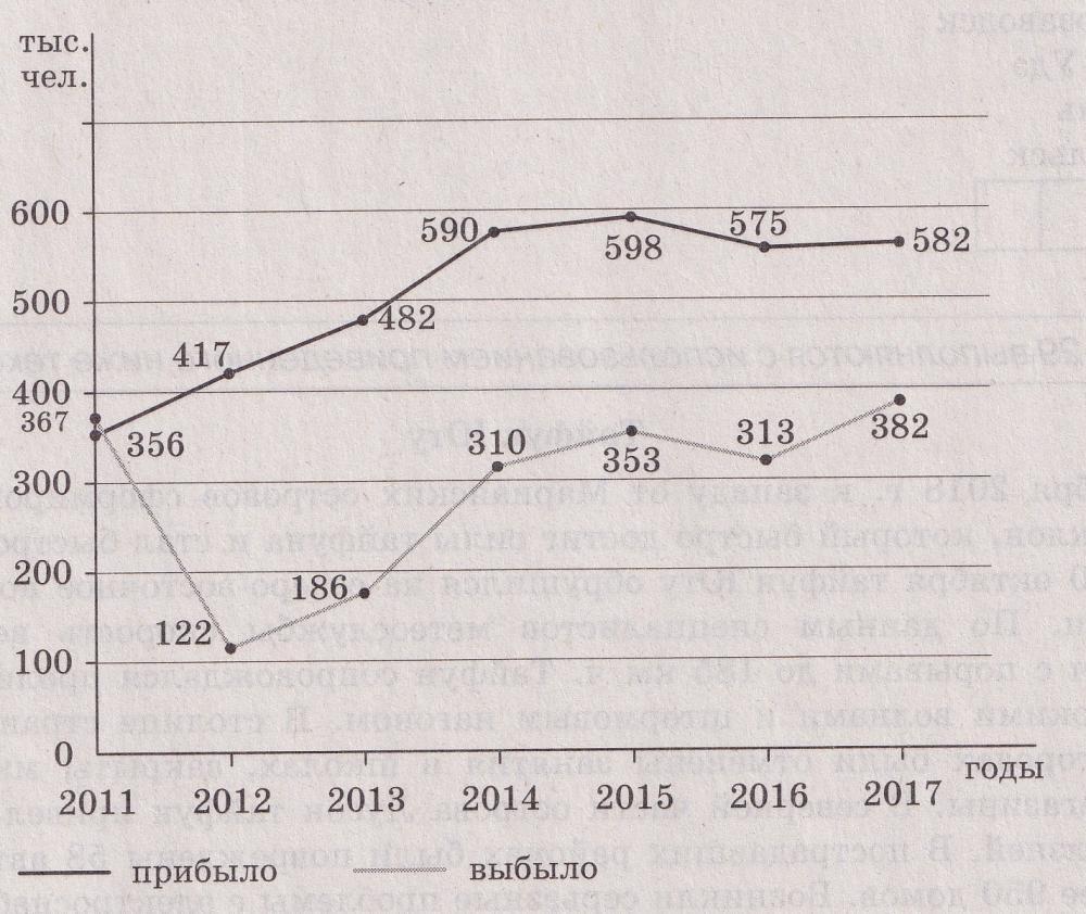 Миграционный прирост в 2017 году