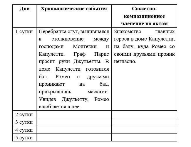 Заполните хронологическую таблицу. Заполнение хронологической таблицы. Ромео и Джульетта таблица. Ромео и Джульетта хронологическая таблица.