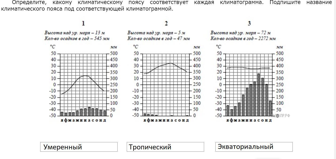 Какому климатическому поясу соответствует климатограмма