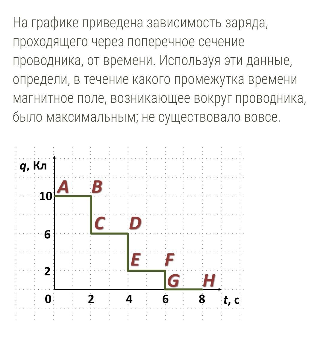 График зависимости заряда