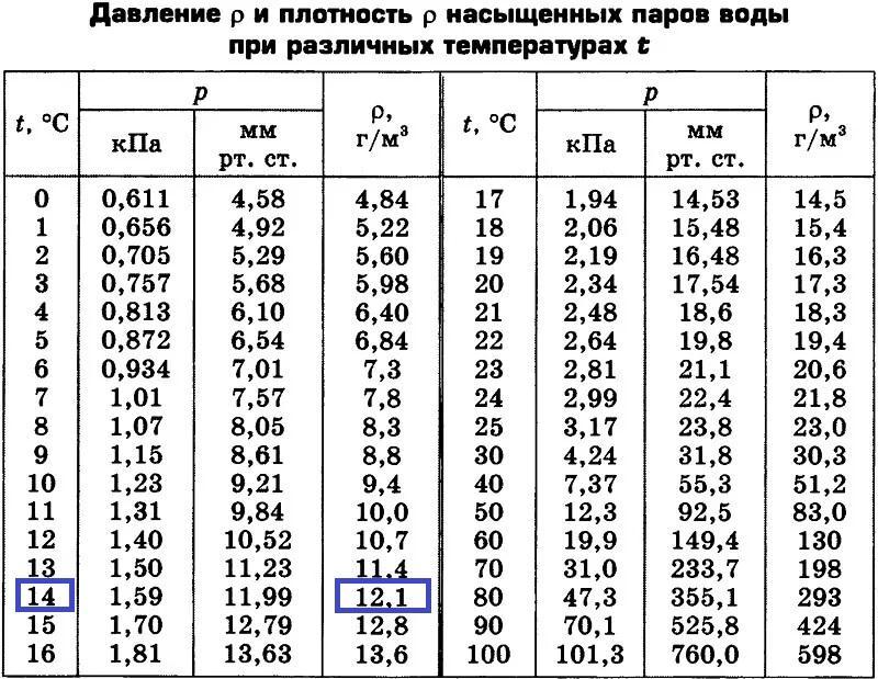 Определение парциального давления водяного пара и упругости насыщенных паров на i d диаграмме