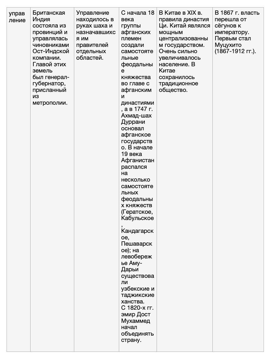 Таблица страны индии. Страны Азии в 19 начале 20 века таблица. Страны Азии в 19 начале 20 века таблица 9 класс. Вопросы Индия Персия Афганистан Китай Япония таблица. Таблица по истории Индия Персия Афганистан Китай Япония.