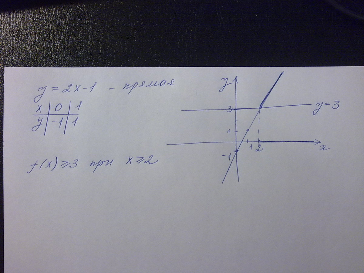 Функция f x 1 2x 4x 2. Постройте график функции FX. Сумма х+у больше либо равно двум. На рисунке изображены графики функции FX 3х2 -7х+1 и.