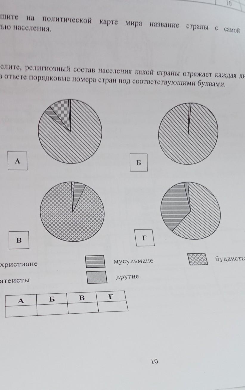 Определите религиозный состав населения какой страны отражает каждая диаграмма