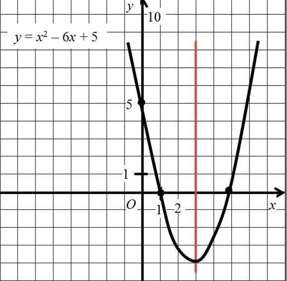 Y x2 bx c. Уравнение параболы по графику. Направление ветвей параболы. Коэффициенты параболы на графике. Шаблон параболы у х2.