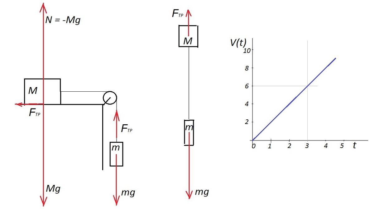 Брусок массой m под действием. Брусок массой 0.5. Вес тела с ускорением горизонтально. Брусок массой 2 кг скользит по горизонтальной. Тело движется горизонтально рисунок с ускорением.