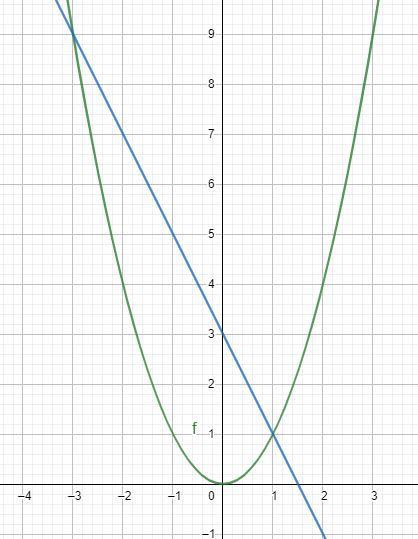 2 x x 2 графически. Решите графически уравнение x2 x+2. Решите графически x²-2x-8=0. Решите графически уравнение x^2-x-2=0. Графическое уравнение x3=-1.