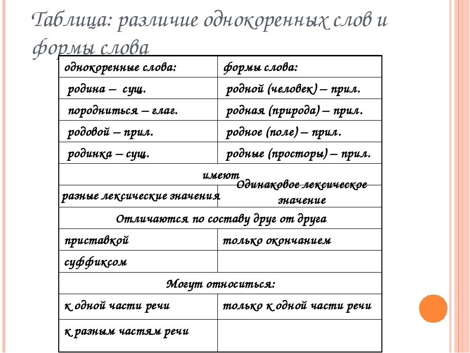 Отличие формы 1 от формы 2. Форма слова. Формы родственных слов. Однокоренные и формы слова. Формы слова и однокоренные слова.