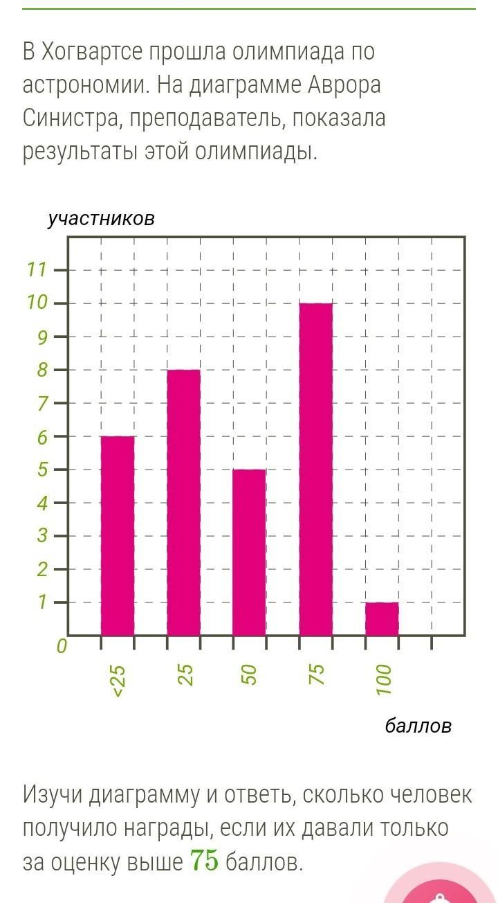 Изучи диаграмму. Диаграмма по среднему Баллу. Средний балл ученика диаграмма. В Хогвартсе прошла олимпиада по астрономии.на диаграмме Аврора. Диаграмме Аврора Синистра.