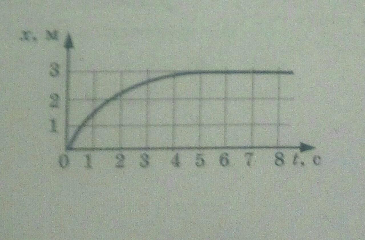На рисунке представлен график изменения координаты тела с течением времени