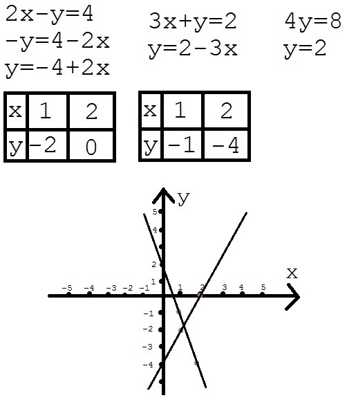 Х х 2у у 3х 4у. Построить график уравнения х^2=у^2. Постройте график уравнения у-2х=2. Построить график уравнения х-2у 4. Построить график уравнения 3х-у=2.