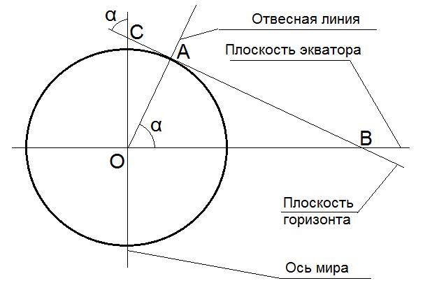 Плоскость проходящая через диаметр. Отвесная линия. Отвесная линия и плоскость горизонта. Отвесная плоскость.