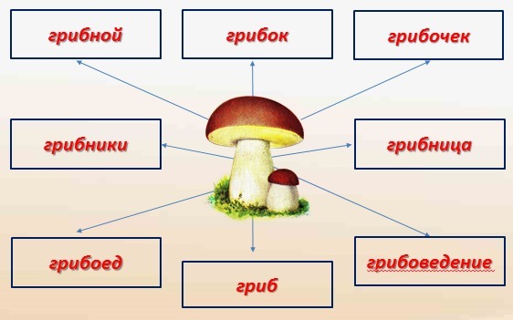 Семья слов 3. Проект семья слов по русскому языку 3 класс. Русский язык третий класс проект семья слов. Проект семья слов по русскому языку 3 класс слово гриб. Проект по русскому языку 3 класс семья слов однокоренные слова.