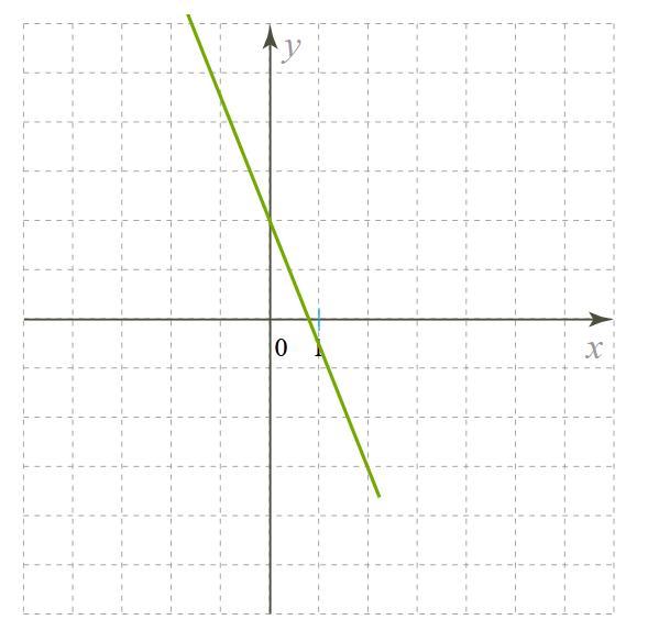 График функции у кх 5 1 4. Формула линейной функции — KX+M Y.. KX M Y линейная функция. Формула Графика функции y KX M Изучи. Изучи рисунок и запиши параметры k и m для Графика функции KX+M.
