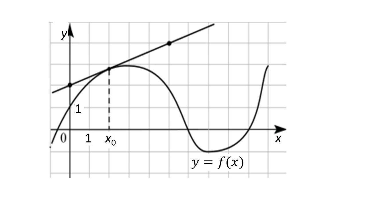 Y f x в точке. Касательная к функции рисунок. График g(x)*f(x). G X X 2 F X 1 В точке x 0. График функции g(x).