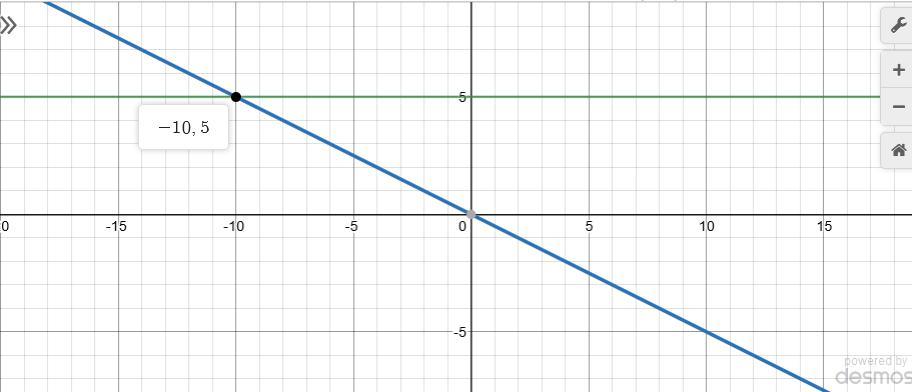 Постройте график функции y=5x+3 a) найдите значение x , если y=-2 b) найдите коо