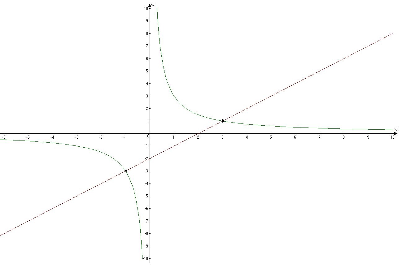 Решить графически 3 x x 2. 6/X = X-5 Графическое уравнение. Графическое решение уравнений 6/x x-5. Решите графические уравнение 6x =5-х. Решите графически уравнение 6/x 5-x.