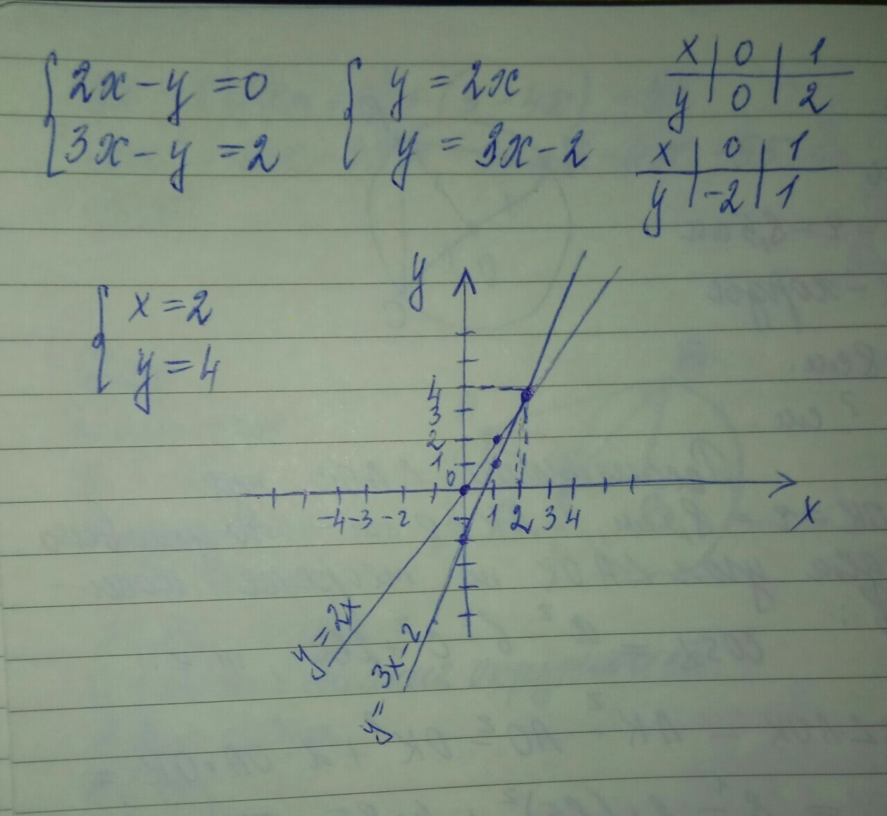 Решите систему графически 2x y 0. Решите систему графически 2x-y 0 3x-y 2. Решите графически систему уравнений x+y 3 2x-y 3. Решите систему графически y-x 7 y+x 5. Решите систему графически y-2x=0 / y-x=0.