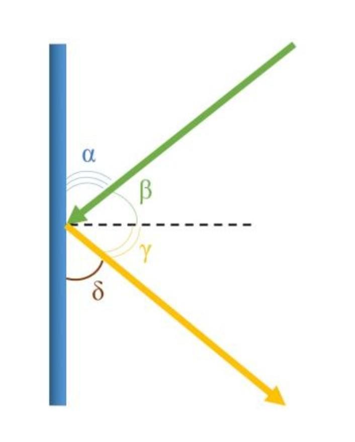 Какой угол называют углом отражения. На рисунке углом падения является угол. Какой из углов на рисунке является углом отражения. Определяют углы β, γ, α:. Какой из углов на рисунке является углом падения.