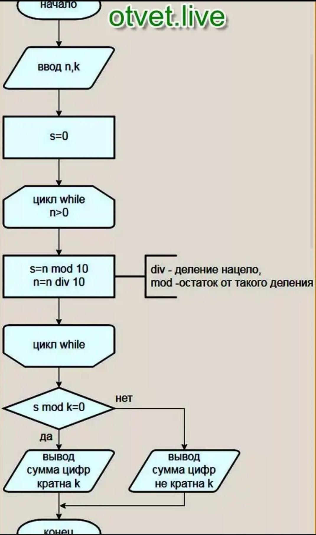 Блок схема сумма. Блок схема алгоритма суммы. Блок схема нахождения всех чисел кратных 3. Блок-схема алгоритма четных чисел кратных 5. Блок схема алгоритма поиска чисел кратных 3.