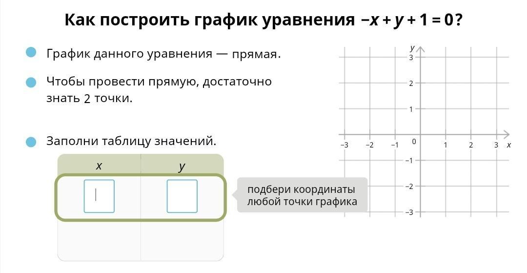 Постройте график уравнения x 1. Как построить график уравнения -x+y+1 0. Построй график уравнения -x+y+1 0.