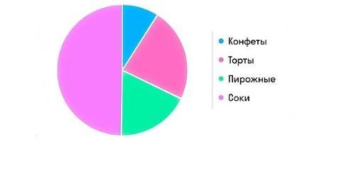 На диаграмме показан объем продаж продовольственного магазина определи сколько было продано