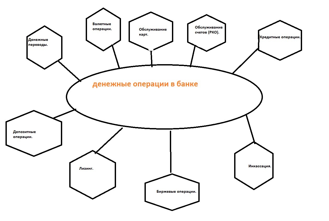 Действия банка. Какие действия банк может осуществлять с деньгами. Какие операции банк может осуществлять с деньгами. Какие операции осуществляют банки с деньгами. Какие операции банк может осуществлять с деньгами 5 класс.