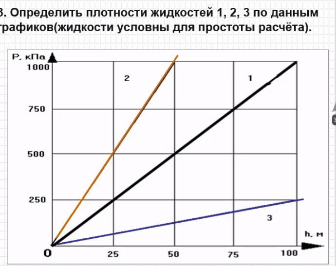 Определить удельную. Определить плотность жидкостей 1.2.3 по данным графиков. Определить плотность жидкости. Определить плотность жидкости по данным графиков. График зависимости давления жидкости от глубины.