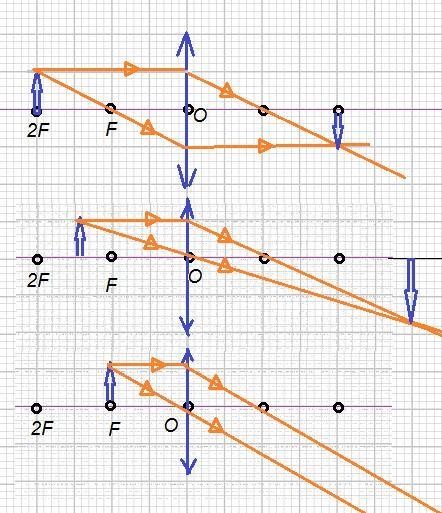 Постройте изображение предмета расположенного в двойном фокусе собирающей линзы