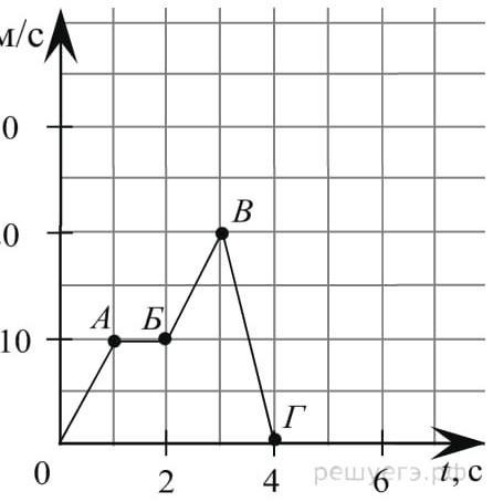 На рисунке представлен график зависимости проекции скорости тела от времени движущегося вдоль оси ох