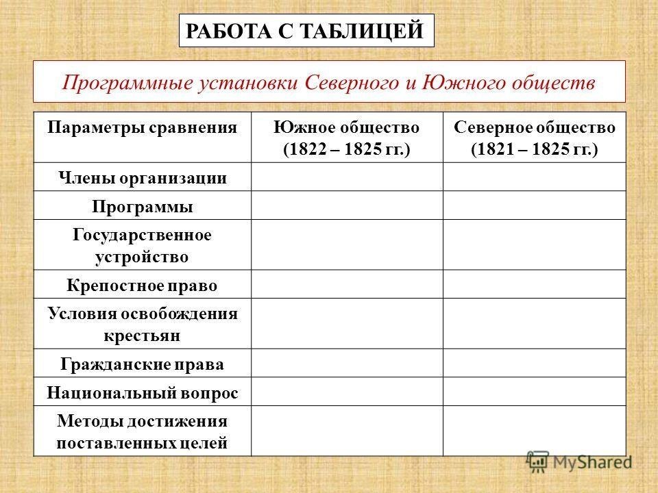 Опираясь на текст параграфа сравните русскую правду. Программные установки Северного и Южного тайных обществ таблица. Северное общество и Южное общество таблица. Северное и Южное общество Декабристов сравнительная таблица. Северное общество и Южное общество таблица тайное общество.