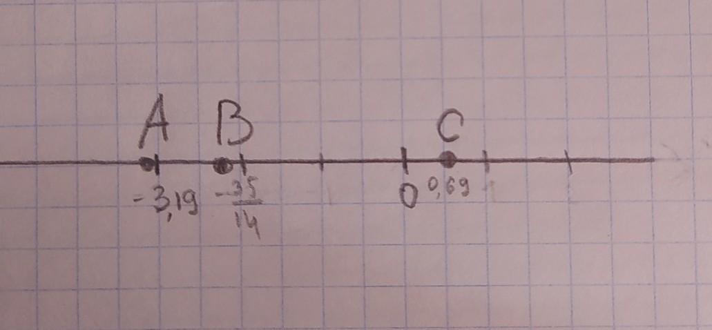 Отметьте на координатной прямой точки 3. 5/14 На координатной прямой. Отметьте на координатной прямой точки а -3 5/14. Отметьте и подпишите на координатной прямой точки а(-3,19. Отметьте на координатной прямой точки a(-3,19),b(-3 5/14),c(0,69).
