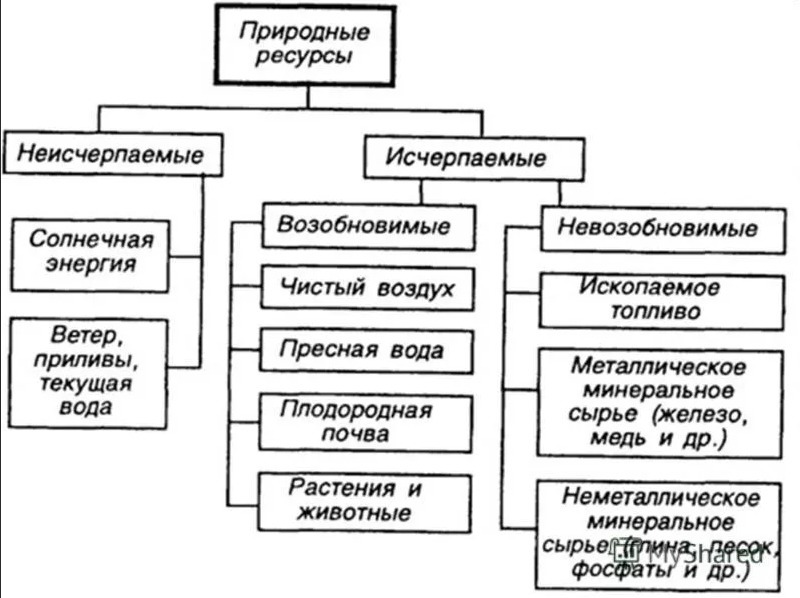 Составить схему классификации природных ресурсов