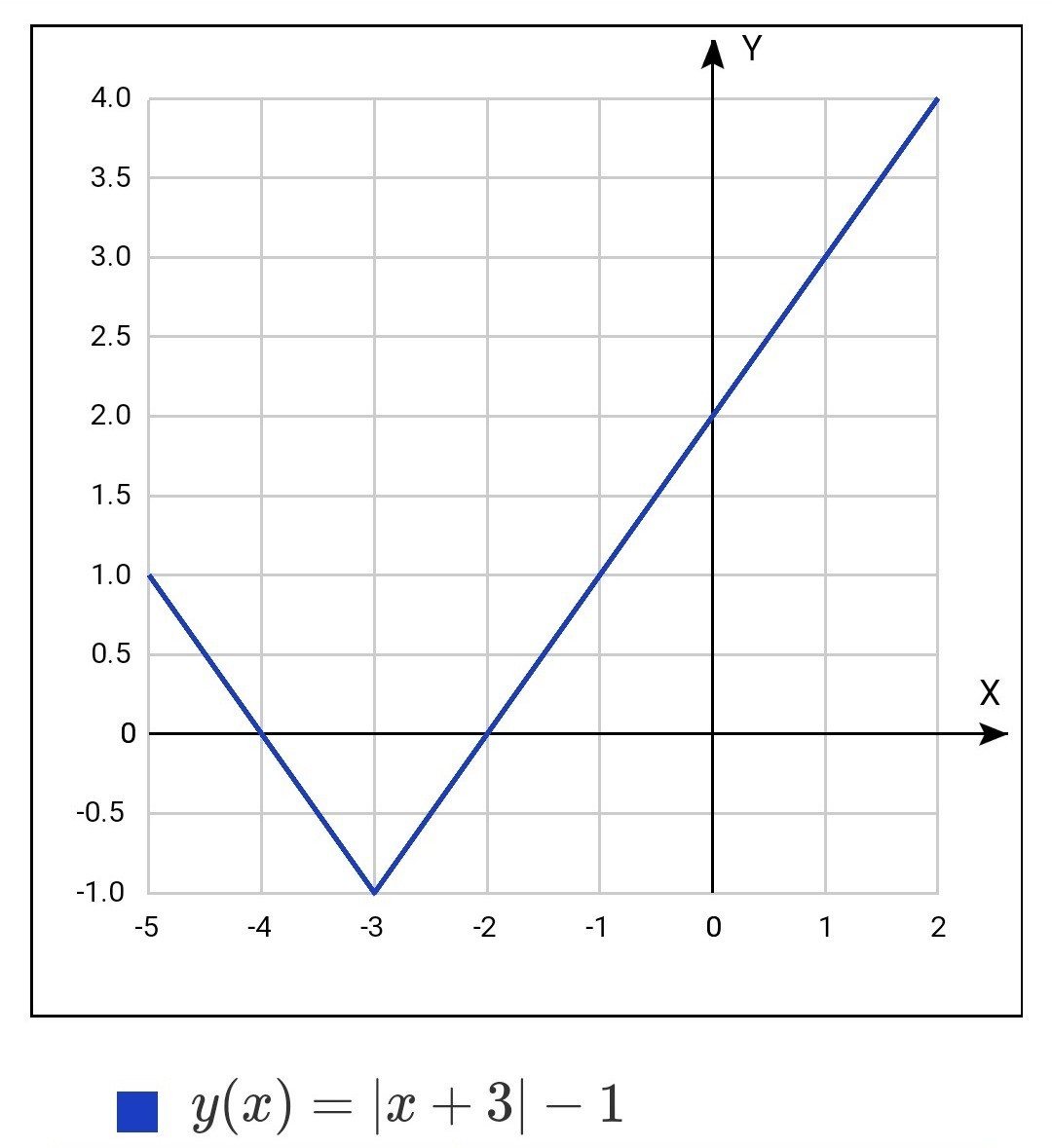 Икс графика. Y=IX-1i. Y=IX-1i-IX+3i+x+4. График. График y=IXI.