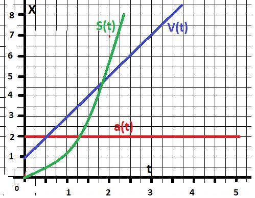 Графики наклонные. Ускорение график a t. График скорости руд. V=S/T график. V 5 2t график.