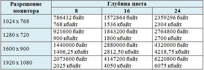 Разрешение экрана глубина цвета. Разрешение монитора и глубина цвета таблица. Разрешение монитора глубина цвета. Определите требуемый объем видеопамяти. Определите требуемый объем видеопамяти при заданных разрешении.